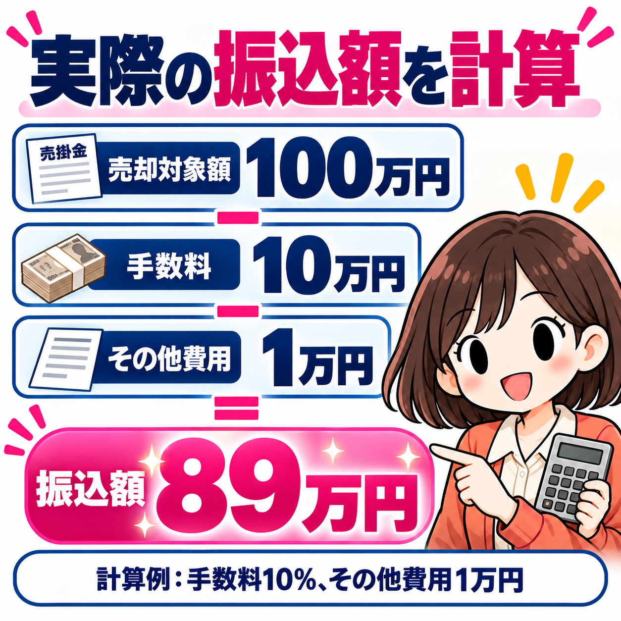 売却対象額100万円から手数料10万円とその他費用1万円を引くと、振込額は89万円。