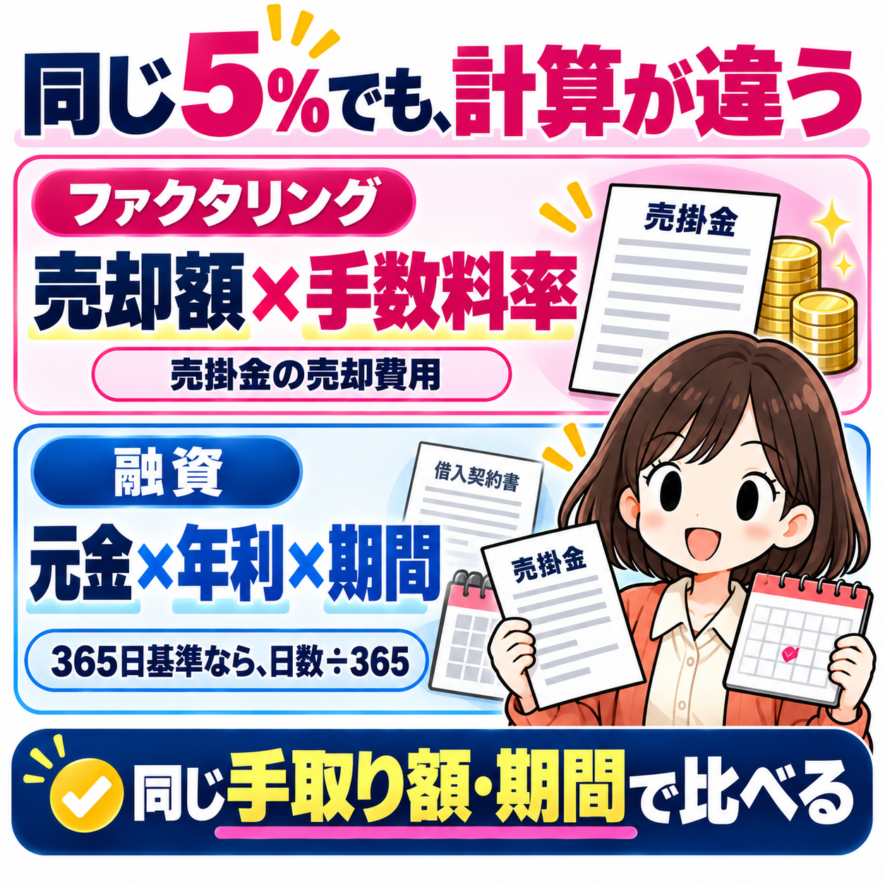 売却費用は売却額に手数料率をかけ、融資の利息は元金に年利と期間をかける。同じ手取り額と期間で比べる。