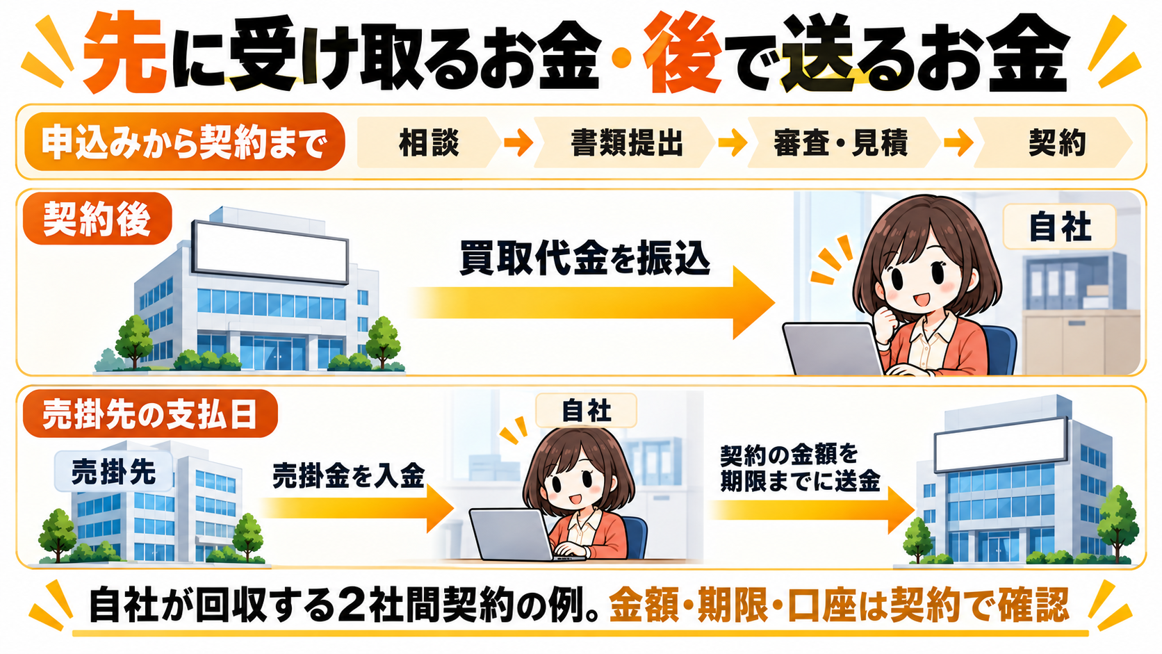 ビートレーディングから自社へ契約後に買取代金を振込。売掛先の支払日には売掛先から自社へ入金し、自社から会社へ契約の金額を期限までに送金。
