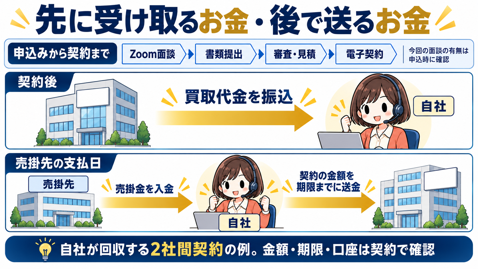 Easy factorから自社へ契約後に買取代金を振込。売掛先の支払日には売掛先から自社へ入金し、自社から会社へ契約の金額を期限までに送金。