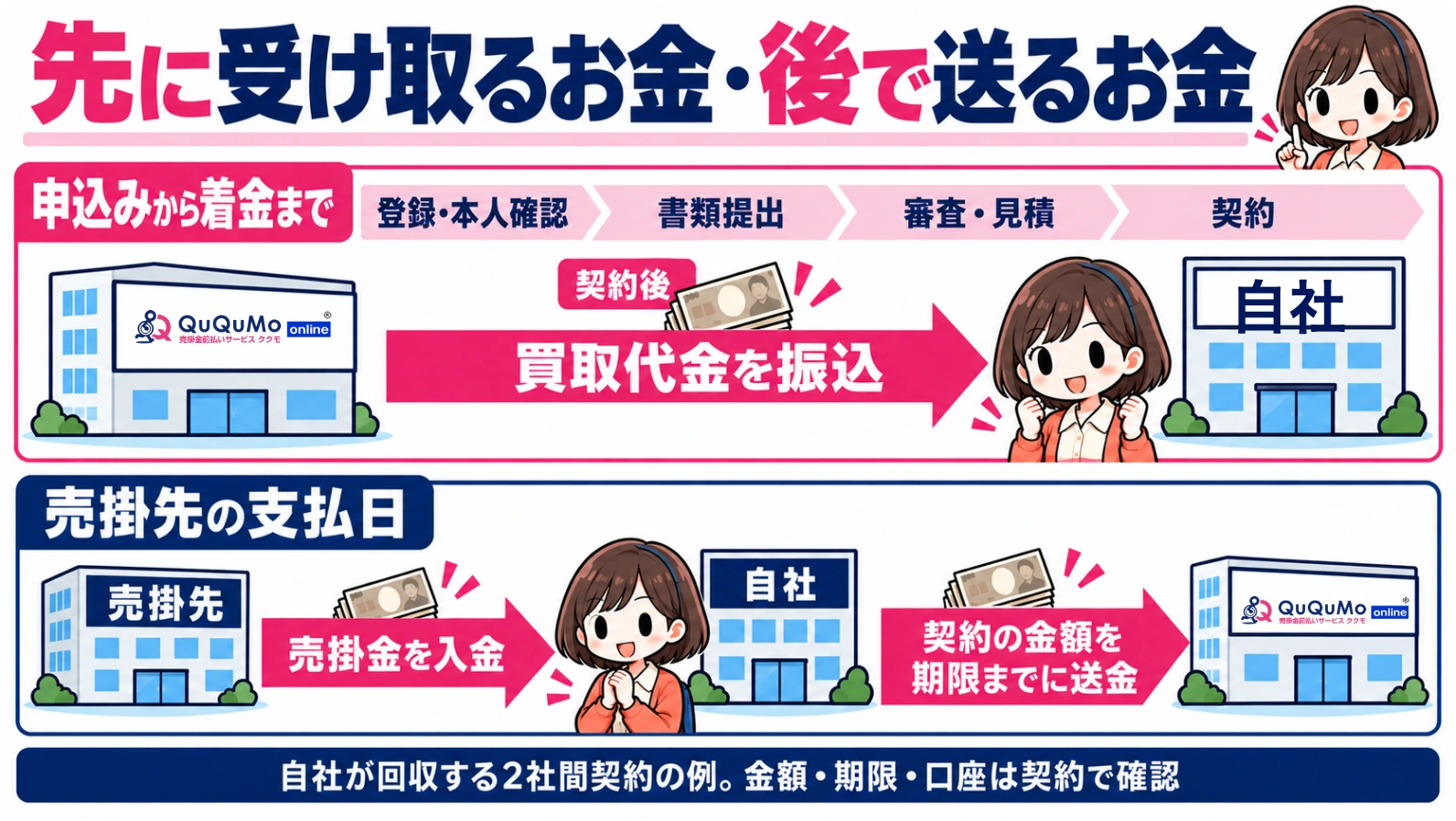 契約後の買取代金と、売掛先の支払日後の回収金送金の流れ